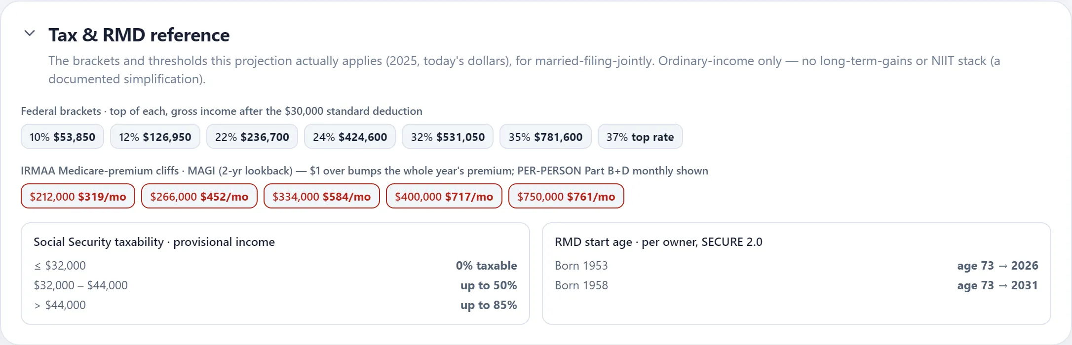 The federal brackets, standard deduction, Social Security provisional thresholds and per-owner RMD start ages the projection applied