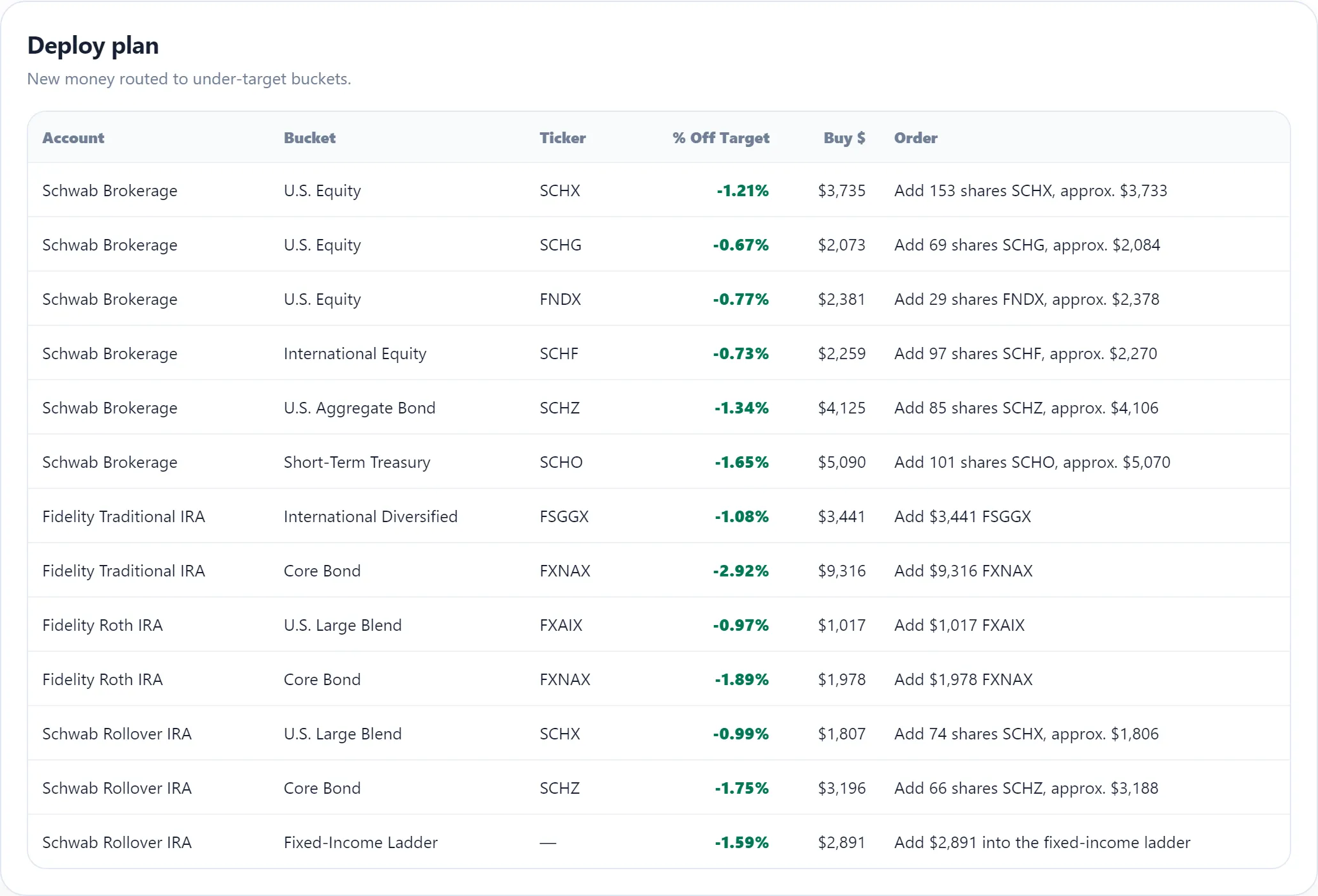 Rebalancing in Contribute mode: a buy-only deploy plan investing a new contribution across the model