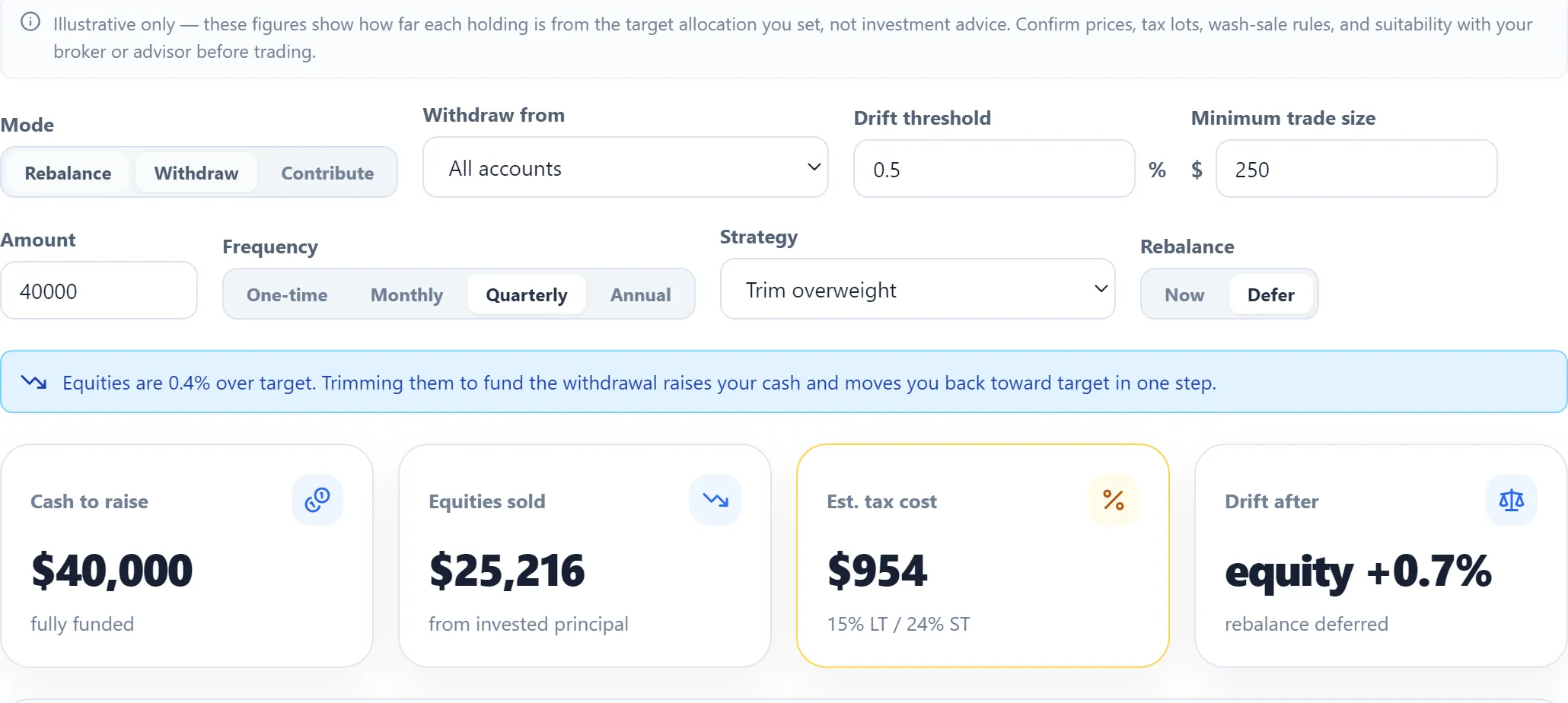 Rebalancing in Withdraw mode: an Orders panel raising $40,000 with per-lot gain/loss, estimated tax and tax-loss-harvest badges